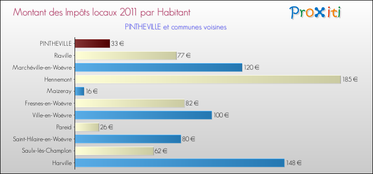 Montant des impôts locaux par Habitant pour PINTHEVILLE et les communes proches Comparaison des impôts locaux par habitant pour PINTHEVILLE et les communes voisines