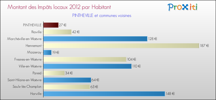 Montant des impôts locaux par Habitant pour PINTHEVILLE et les communes proches Comparaison des impôts locaux par habitant pour PINTHEVILLE et les communes voisines