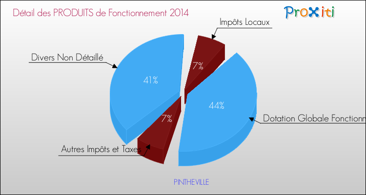 Décomposition du Budget de Fonctionnement 2014 de la commune de PINTHEVILLE Budget de Fonctionnement 2014 pour la commune de PINTHEVILLE