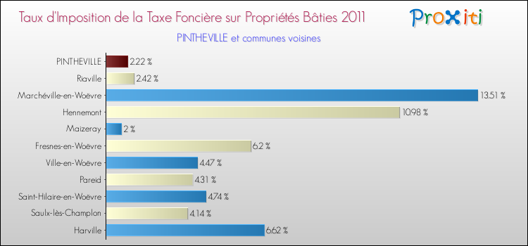 Taux d'imposition de la taxe foncière sur le bati 2011 pour PINTHEVILLE et les communes proches Comparaison des taux d'imposition de la taxe foncière sur le bati 2011 pour PINTHEVILLE et les communes voisines