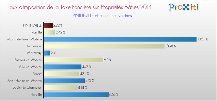 Taux d'imposition de la taxe foncière sur le bati 2014 pour PINTHEVILLE et les communes proches Comparaison des taux d'imposition de la taxe foncière sur le bati 2014 pour PINTHEVILLE et les communes voisines