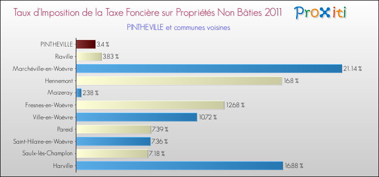 Taux d'imposition de la taxe foncière sur les immeubles et terrains non batis 2011 pour PINTHEVILLE et les communes proches Comparaison des taux d'imposition de la taxe foncière sur les immeubles et terrains non batis 2011 pour PINTHEVILLE et les communes voisines