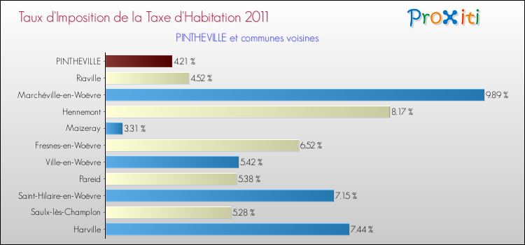 Taux d'imposition de la taxe d'habitation 2011 pour PINTHEVILLE et les communes proches Comparaison des taux d'imposition de la taxe d'habitation 2011 pour PINTHEVILLE et les communes voisines
