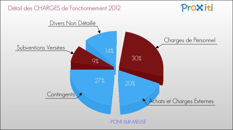 Décomposition des Charges de Fonctionnement 2012 de la commune de PONT-SUR-MEUSE Charges de Fonctionnement 2012 pour la commune de PONT-SUR-MEUSE