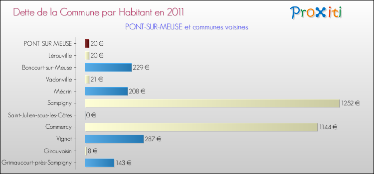 Dette par habitant de la commune en 2011 pour PONT-SUR-MEUSE et les communes proches Comparaison de la dette par habitant de la commune en 2011 pour PONT-SUR-MEUSE et les communes voisines