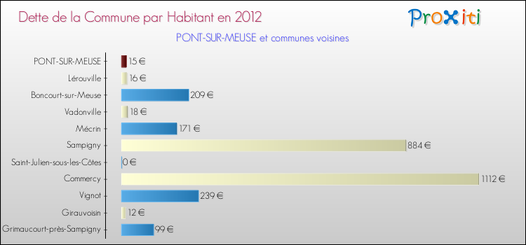 Dette par habitant de la commune en 2012 pour PONT-SUR-MEUSE et les communes proches Comparaison de la dette par habitant de la commune en 2012 pour PONT-SUR-MEUSE et les communes voisines