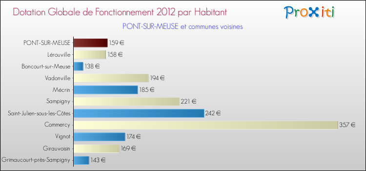 Montant des dotations globales de fonctionnement DGF par Habitant pour PONT-SUR-MEUSE et les communes proches Comparaison des des dotations globales de fonctionnement DGF par habitant pour PONT-SUR-MEUSE et les communes voisines
