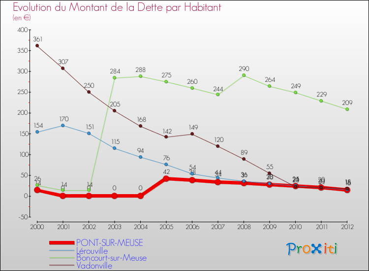 Evolution de la dette par habitant pour la commune de PONT-SUR-MEUSE et les communes proches de 2000 à 2012 Comparaison de la dette par habitant pour PONT-SUR-MEUSE et les communes voisines de 2000 à 2012