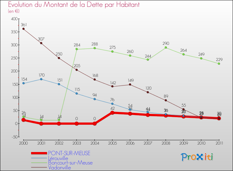Evolution de la dette par habitant pour la commune de PONT-SUR-MEUSE et les communes proches Comparaison de la dette par habitant pour PONT-SUR-MEUSE et les communes voisines