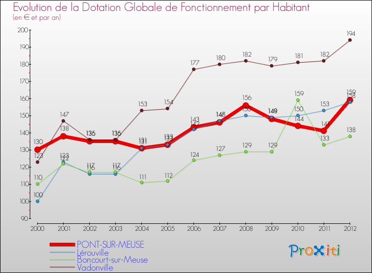 Evolution et montant de la dotation globale de fonctionnement par Habitant pour PONT-SUR-MEUSE et les communes proches Comparaison des dotations globales de fonctionnement par habitant pour PONT-SUR-MEUSE et les communes voisines