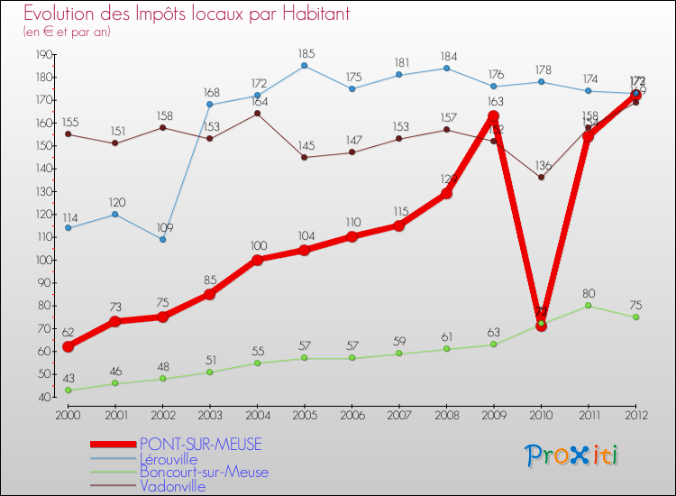 Evolution et montant des impôts locaux par Habitant pour PONT-SUR-MEUSE et les communes proches Comparaison des impôts locaux par habitant pour PONT-SUR-MEUSE et les communes voisines