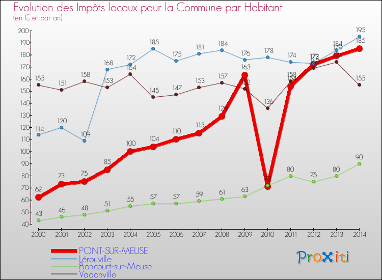 Evolution et montant des impôts locaux par Habitant pour PONT-SUR-MEUSE et les communes proches de 2000 à 2014 Comparaison des impôts locaux par habitant pour PONT-SUR-MEUSE et les communes voisines de 2000 à 2014