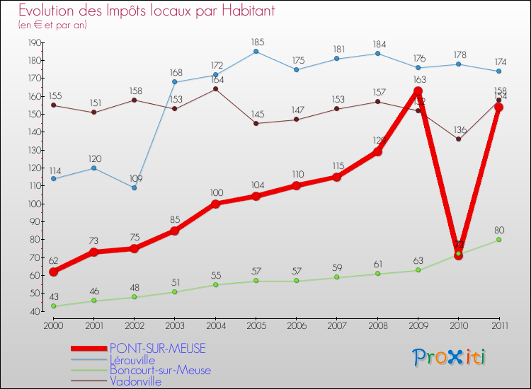 Evolution et montant des impôts locaux par Habitant pour PONT-SUR-MEUSE et les communes proches Comparaison des impôts locaux par habitant pour PONT-SUR-MEUSE et les communes voisines