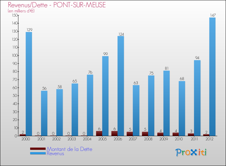 Evolution comparée de la dette et des revenus pour la commune de PONT-SUR-MEUSE de 2000 à 2012 Comparaison de la dette et des revenus pour PONT-SUR-MEUSE de 2000 à 2012