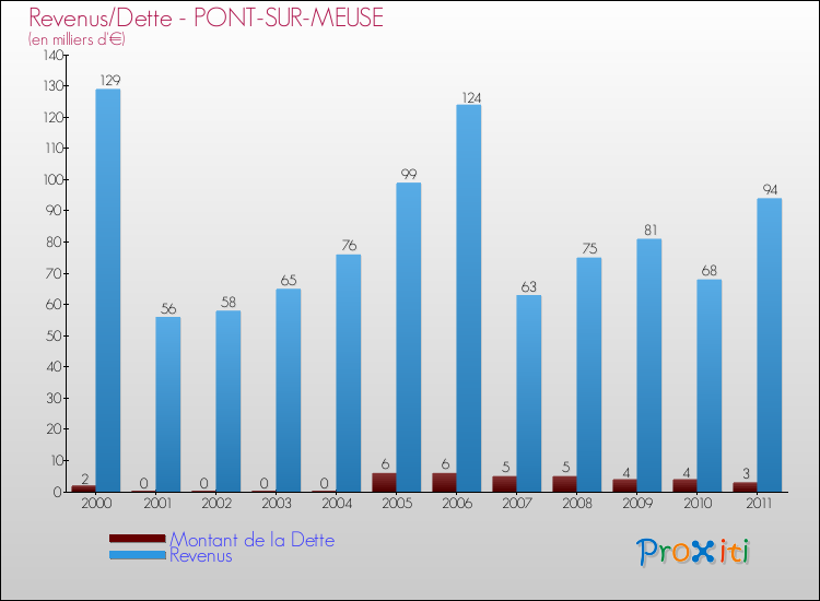 Evolution comparée de la dette et des revenus pour la commune de PONT-SUR-MEUSE de 2000 à 2011 Comparaison de la dette et des revenus pour PONT-SUR-MEUSE de 2000 à 2011