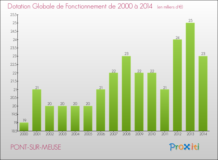 Evolution du montant de la Dotation Globale de Fonctionnement pour la commune de PONT-SUR-MEUSE de 2000 à 2014 Evolution du montant de la Dotation Globale de Fonctionnement pour PONT-SUR-MEUSE de 2000 à 2014