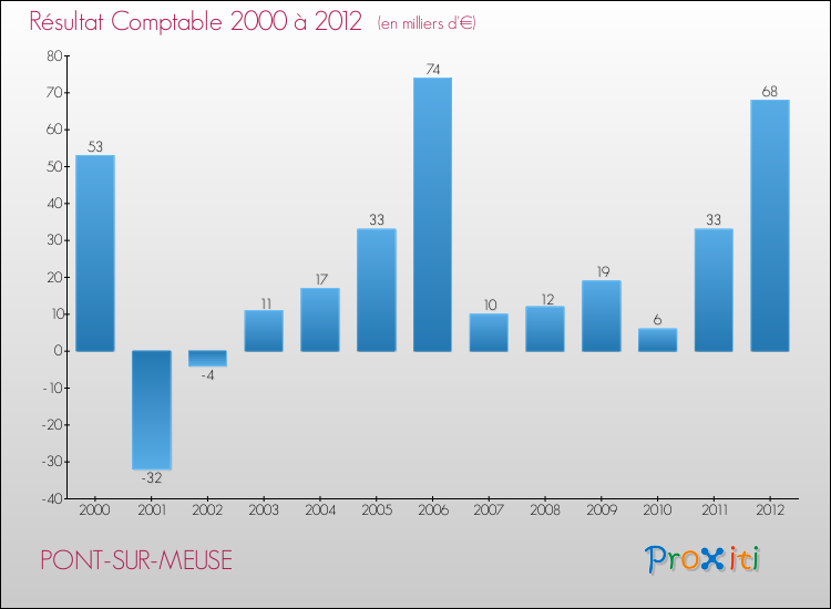 Evolution du résultat comptable pour la commune de PONT-SUR-MEUSE de 2000 à 2012 Evolution du résultat comptable pour PONT-SUR-MEUSE de 2000 à 2012