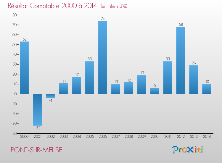 Evolution du résultat comptable pour la commune de PONT-SUR-MEUSE de 2000 à 2014 Evolution du résultat comptable pour PONT-SUR-MEUSE de 2000 à 2014