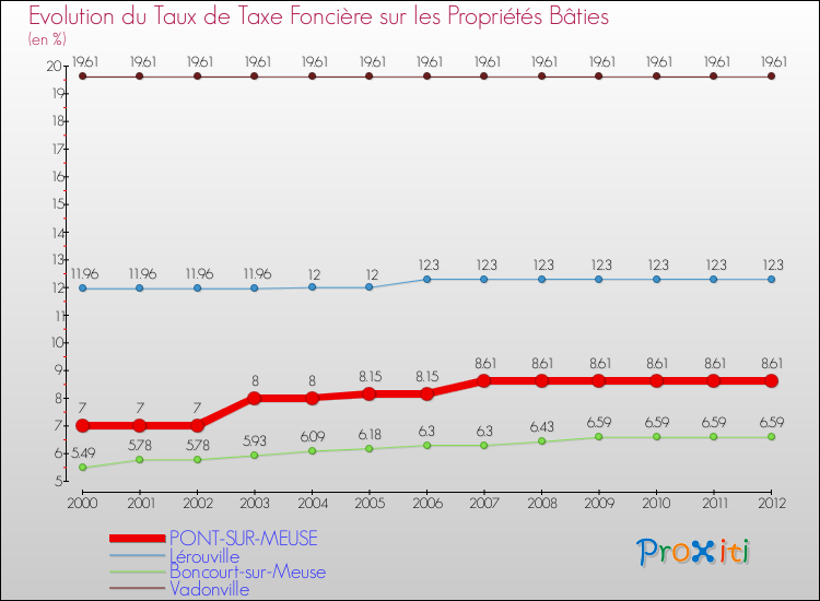 Evolution du taux de la taxe foncière sur le bati pour PONT-SUR-MEUSE et les communes proches de 2000 à 2012 Comparaison des taux de taxe foncière sur le bati pour PONT-SUR-MEUSE et les communes voisines de 2000 à 2012