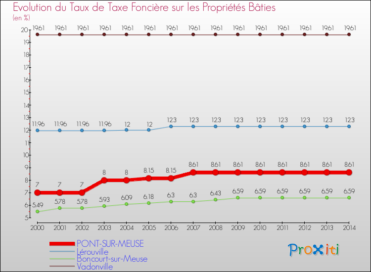 Evolution du taux de la taxe foncière sur le bati pour PONT-SUR-MEUSE et les communes proches de 2000 à 2014 Comparaison des taux de taxe foncière sur le bati pour PONT-SUR-MEUSE et les communes voisines de 2000 à 2014