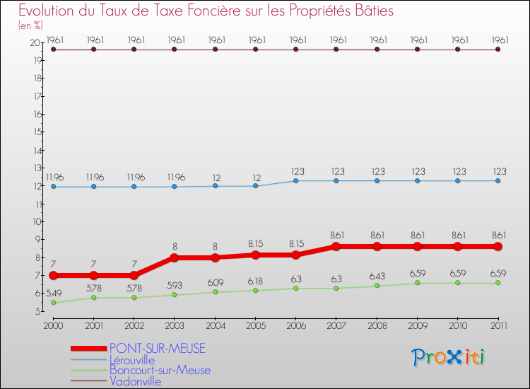 Evolution du taux de la taxe foncière sur le bati pour PONT-SUR-MEUSE et les communes proches Comparaison des taux de taxe foncière sur le bati pour PONT-SUR-MEUSE et les communes voisines