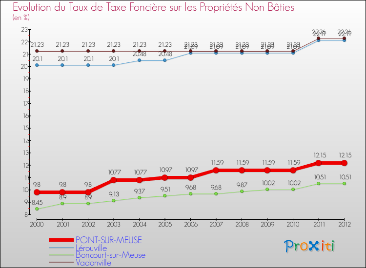 Evolution du taux de la taxe foncière sur les immeubles et terrains non batis pour PONT-SUR-MEUSE et les communes proches de 2000 à 2012 Comparaison des taux de la taxe foncière sur les immeubles et terrains non batis pour PONT-SUR-MEUSE et les communes voisines de 2000 à 2012