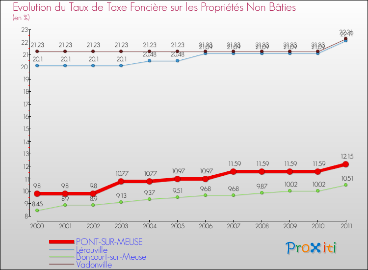 Evolution du taux de la taxe foncière sur les immeubles et terrains non batis pour PONT-SUR-MEUSE et les communes proches Comparaison des taux de la taxe foncière sur les immeubles et terrains non batis pour PONT-SUR-MEUSE et les communes voisines