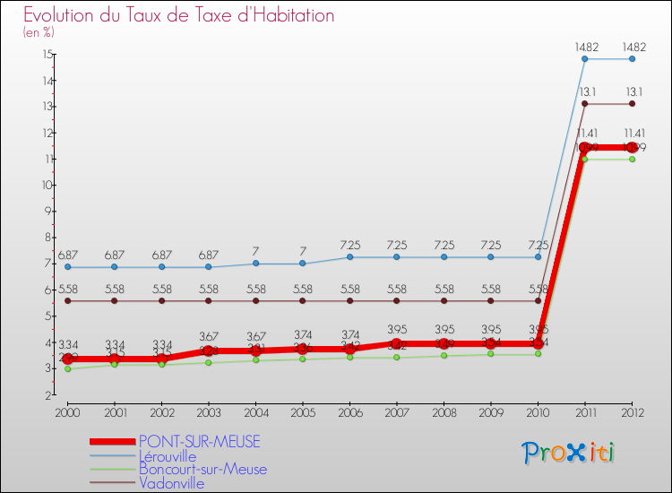 Evolution du taux de la taxe d'habitation pour PONT-SUR-MEUSE et les communes proches Comparaison des taux de la taxe d'habitation pour PONT-SUR-MEUSE et les communes voisines