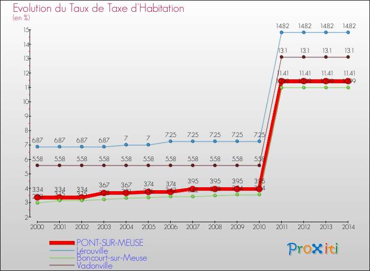 Evolution du taux de la taxe d'habitation pour PONT-SUR-MEUSE et les communes proches de 2000 à 2014 Comparaison des taux de la taxe d'habitation pour PONT-SUR-MEUSE et les communes voisines de 2000 à 2014