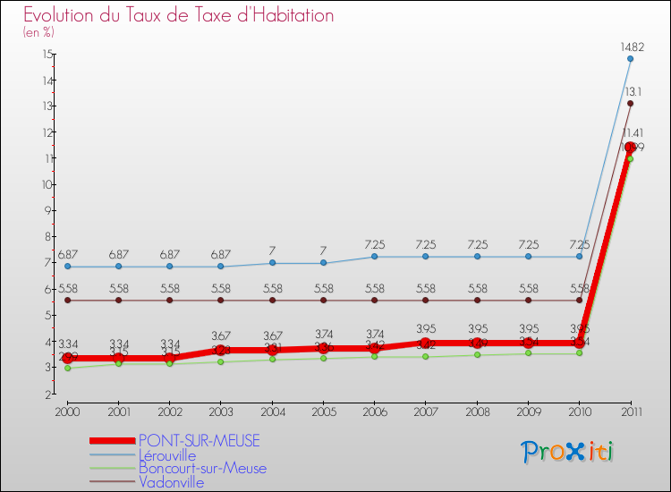 Evolution du taux de la taxe d'habitation pour PONT-SUR-MEUSE et les communes proches Comparaison des taux de la taxe d'habitation pour PONT-SUR-MEUSE et les communes voisines