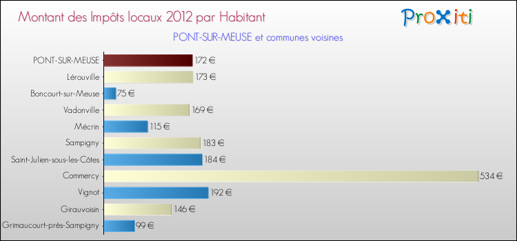 Montant des impôts locaux par Habitant pour PONT-SUR-MEUSE et les communes proches Comparaison des impôts locaux par habitant pour PONT-SUR-MEUSE et les communes voisines