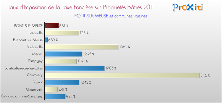 Taux d'imposition de la taxe foncière sur le bati 2011 pour PONT-SUR-MEUSE et les communes proches Comparaison des taux d'imposition de la taxe foncière sur le bati 2011 pour PONT-SUR-MEUSE et les communes voisines