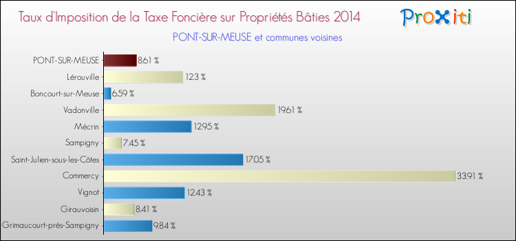 Taux d'imposition de la taxe foncière sur le bati 2014 pour PONT-SUR-MEUSE et les communes proches Comparaison des taux d'imposition de la taxe foncière sur le bati 2014 pour PONT-SUR-MEUSE et les communes voisines