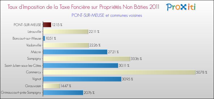 Taux d'imposition de la taxe foncière sur les immeubles et terrains non batis 2011 pour PONT-SUR-MEUSE et les communes proches Comparaison des taux d'imposition de la taxe foncière sur les immeubles et terrains non batis 2011 pour PONT-SUR-MEUSE et les communes voisines