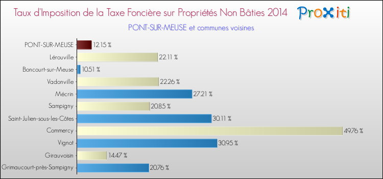 Taux d'imposition de la taxe foncière sur les immeubles et terrains non batis 2014 pour PONT-SUR-MEUSE et les communes proches Comparaison des taux d'imposition de la taxe foncière sur les immeubles et terrains non batis 2014 pour PONT-SUR-MEUSE et les communes voisines