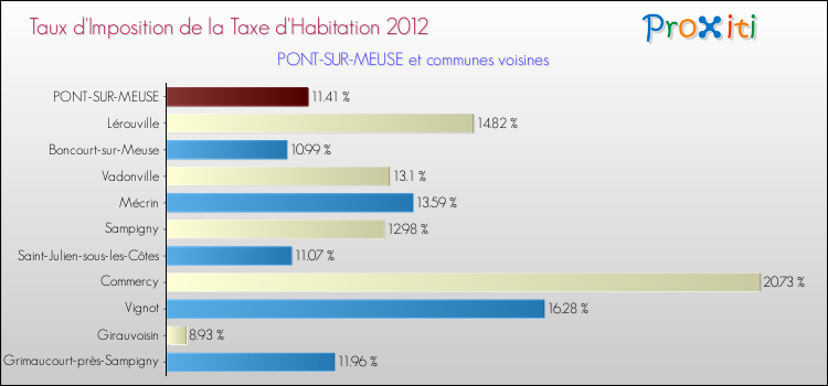 Taux d'imposition de la taxe d'habitation 2012 pour PONT-SUR-MEUSE et les communes proches Comparaison des taux d'imposition de la taxe d'habitation 2012 pour PONT-SUR-MEUSE et les communes voisines