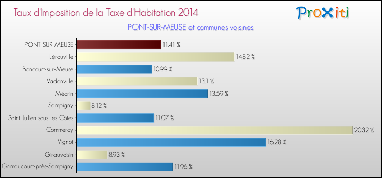 Taux d'imposition de la taxe d'habitation 2014 pour PONT-SUR-MEUSE et les communes proches Comparaison des taux d'imposition de la taxe d'habitation 2014 pour PONT-SUR-MEUSE et les communes voisines