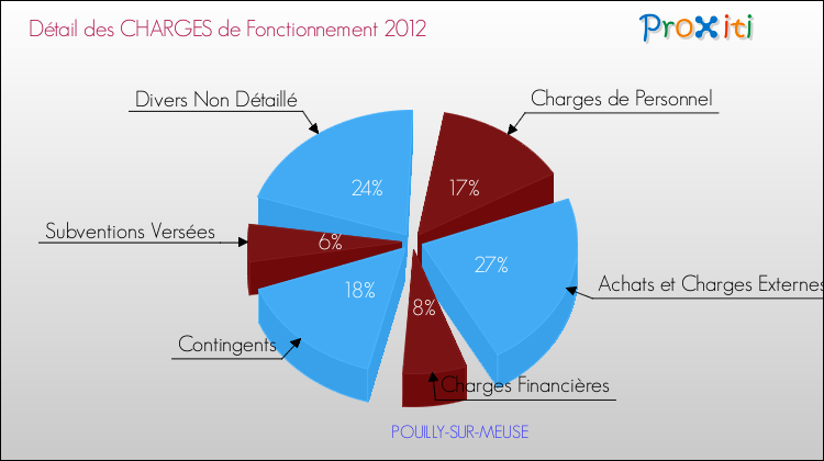 Décomposition des Charges de Fonctionnement 2012 de la commune de POUILLY-SUR-MEUSE Charges de Fonctionnement 2012 pour la commune de POUILLY-SUR-MEUSE
