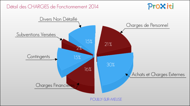 Décomposition des Charges de Fonctionnement 2014 de la commune de POUILLY-SUR-MEUSE Charges de Fonctionnement 2014 pour la commune de POUILLY-SUR-MEUSE