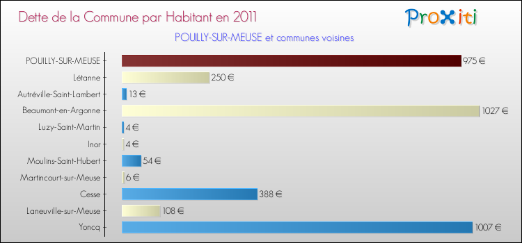 Dette par habitant de la commune en 2011 pour POUILLY-SUR-MEUSE et les communes proches Comparaison de la dette par habitant de la commune en 2011 pour POUILLY-SUR-MEUSE et les communes voisines
