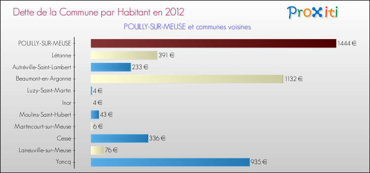 Dette par habitant de la commune en 2012 pour POUILLY-SUR-MEUSE et les communes proches Comparaison de la dette par habitant de la commune en 2012 pour POUILLY-SUR-MEUSE et les communes voisines