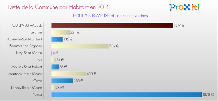 Dette par habitant de la commune en 2014 pour POUILLY-SUR-MEUSE et les communes proches Comparaison de la dette par habitant de la commune en 2014 pour POUILLY-SUR-MEUSE et les communes voisines