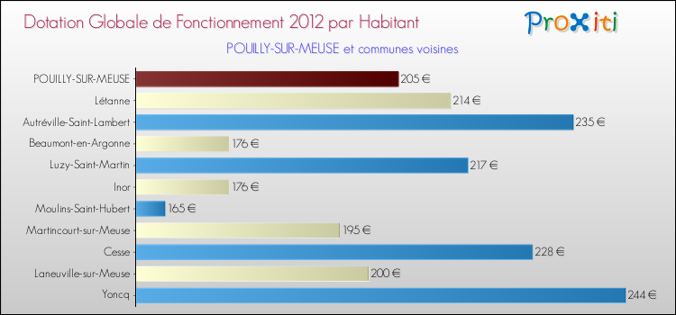 Montant des dotations globales de fonctionnement DGF par Habitant pour POUILLY-SUR-MEUSE et les communes proches Comparaison des des dotations globales de fonctionnement DGF par habitant pour POUILLY-SUR-MEUSE et les communes voisines