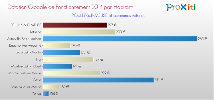 Montant des dotations globales de fonctionnement DGF par Habitant pour POUILLY-SUR-MEUSE et les communes proches en 2014. Comparaison des des dotations globales de fonctionnement DGF par habitant pour POUILLY-SUR-MEUSE et les communes voisines en 2014.
