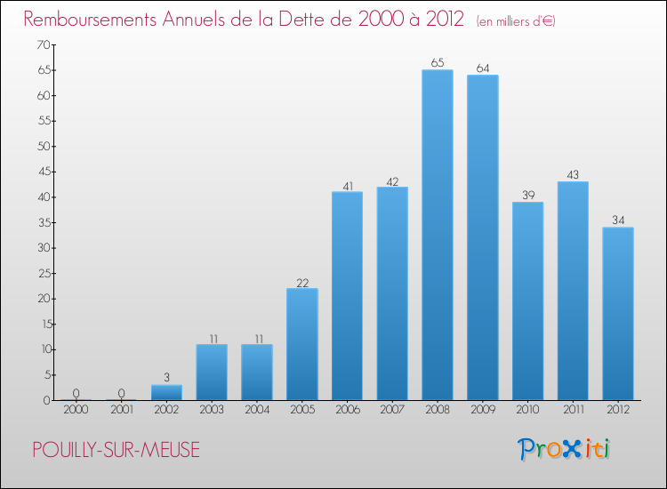 Evolution de l'annuité de la dette pour la commune de POUILLY-SUR-MEUSE de 2000 à 2012 Annuités de la dette pour POUILLY-SUR-MEUSE de 2000 à 2012