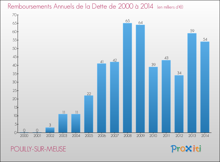Evolution de l'annuité de la dette pour la commune de POUILLY-SUR-MEUSE de 2000 à 2014 Annuités de la dette pour POUILLY-SUR-MEUSE de 2000 à 2014