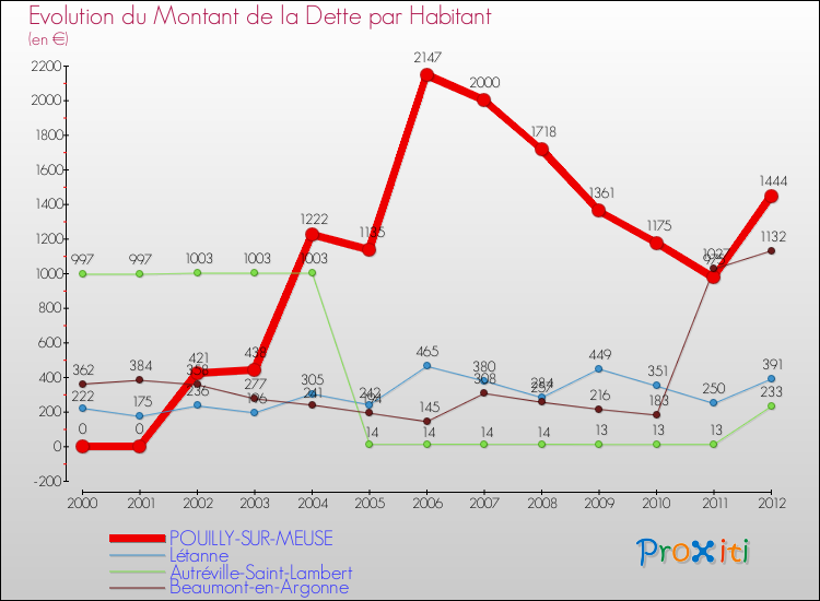 Evolution de la dette par habitant pour la commune de POUILLY-SUR-MEUSE et les communes proches de 2000 à 2012 Comparaison de la dette par habitant pour POUILLY-SUR-MEUSE et les communes voisines de 2000 à 2012
