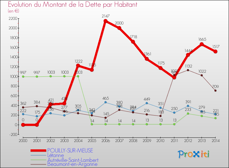 Evolution de la dette par habitant pour la commune de POUILLY-SUR-MEUSE et les communes proches de 2000 à 2014 Comparaison de la dette par habitant pour POUILLY-SUR-MEUSE et les communes voisines de 2000 à 2014