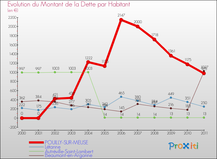 Evolution de la dette par habitant pour la commune de POUILLY-SUR-MEUSE et les communes proches Comparaison de la dette par habitant pour POUILLY-SUR-MEUSE et les communes voisines