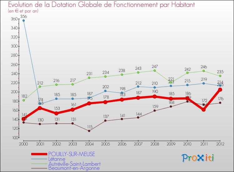 Evolution et montant de la dotation globale de fonctionnement par Habitant pour POUILLY-SUR-MEUSE et les communes proches Comparaison des dotations globales de fonctionnement par habitant pour POUILLY-SUR-MEUSE et les communes voisines